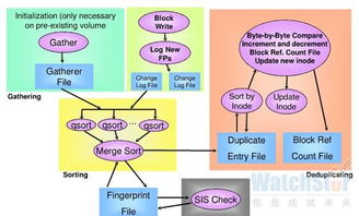 脱胎换骨 统一存储的新四大标准与数据处理支持服务