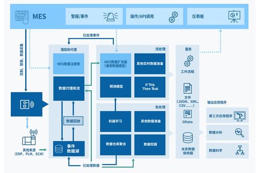 下一代MES系统架构 数据处理与存储支持服务的分析与选型参考