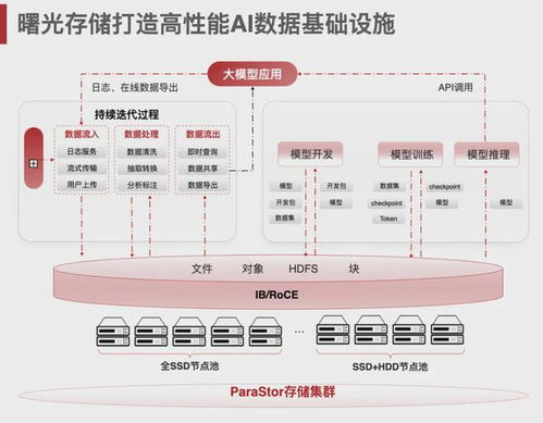 科教玩转AI 懂行的卷算力，更懂行的在升级全闪存储