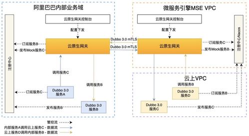云小蜜基于Dubbo 3.0的全面实践 从微服务上云到流量治理与数据支撑