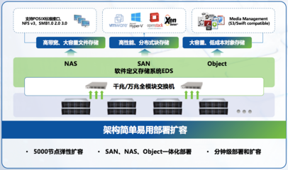 深信服重磅发布企业级分布式存储aStor-EDS 开启数据处理与存储新篇章
