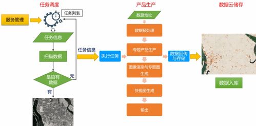 无人值守模式下利用SAR数据的水体提取与土壤水分反演及远程数据处理存储服务方案